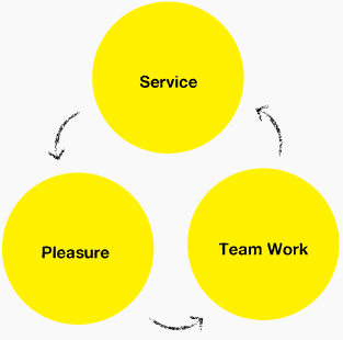 Service→Pleasure→Team Work 